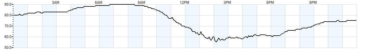 Relative outside humidity percentage