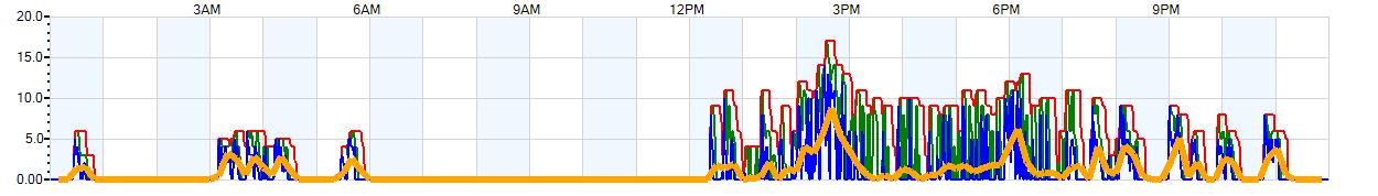 AVERAGE Wind Speed