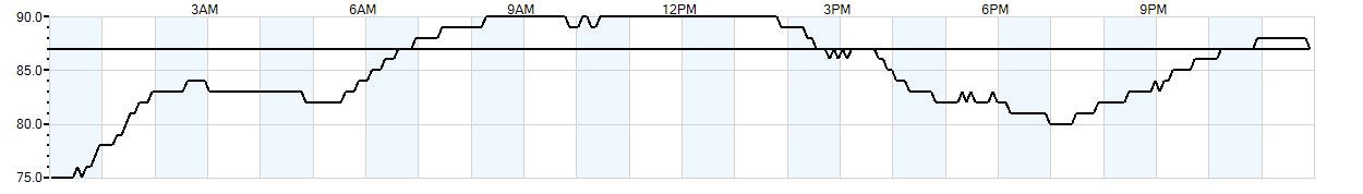 Relative outside humidity percentage