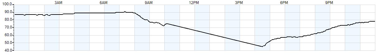 Relative outside humidity percentage