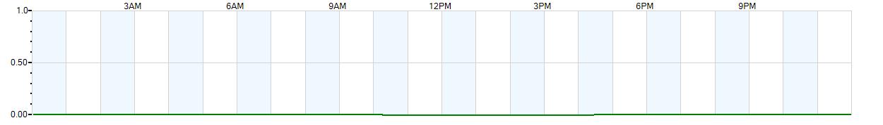 Instantaneous rate of rainfall measured in inches per hour