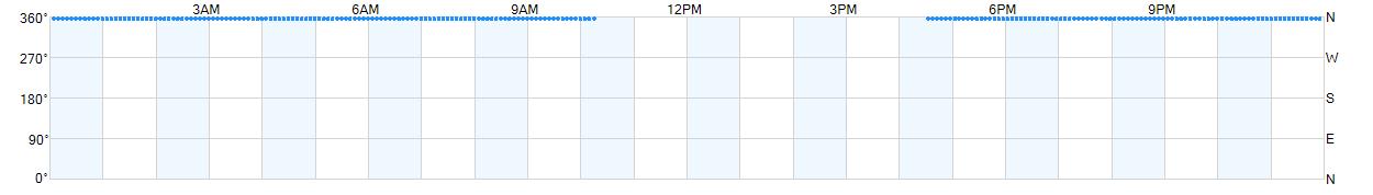 Wind direction as points.