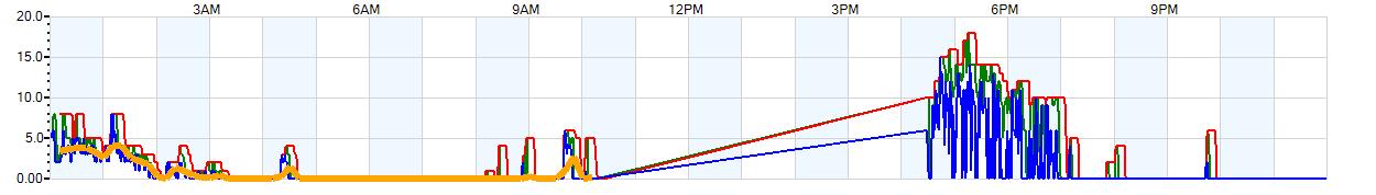 AVERAGE Wind Speed