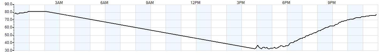 Relative outside humidity percentage