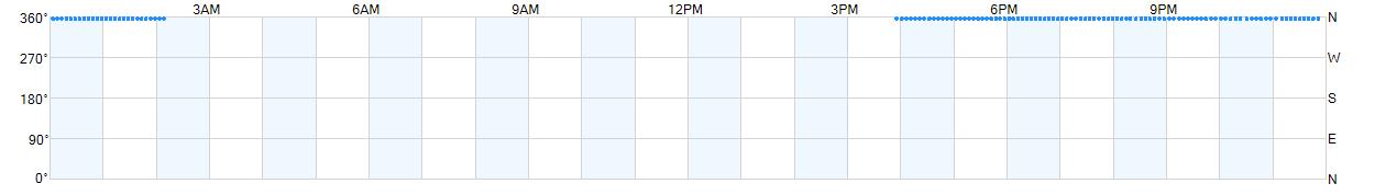 Wind direction as points.