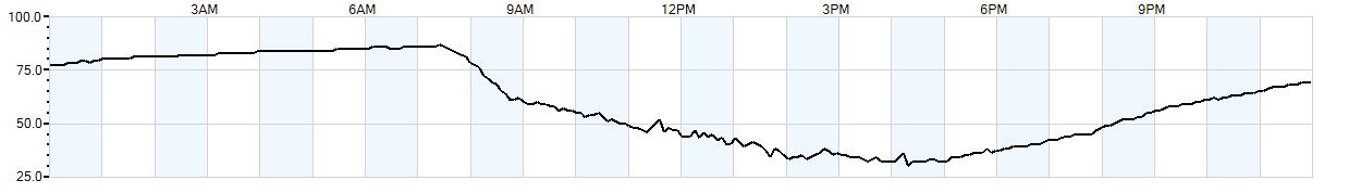 Relative outside humidity percentage