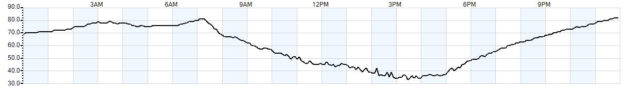 Relative outside humidity percentage