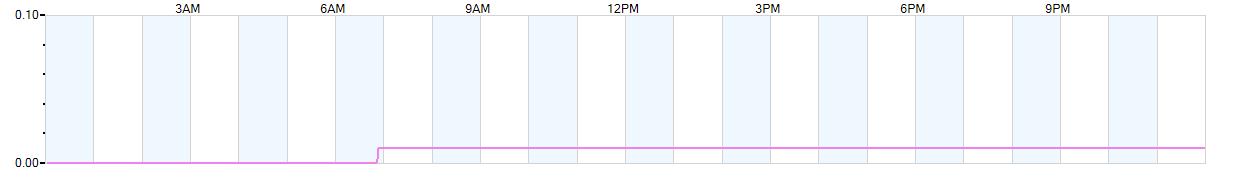 Rain totals (in inches) from midnight-to-midnight and since the beginning of the season, July 1st