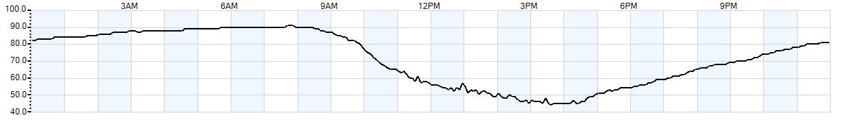 Relative outside humidity percentage