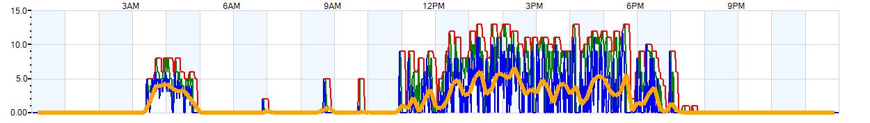 AVERAGE Wind Speed