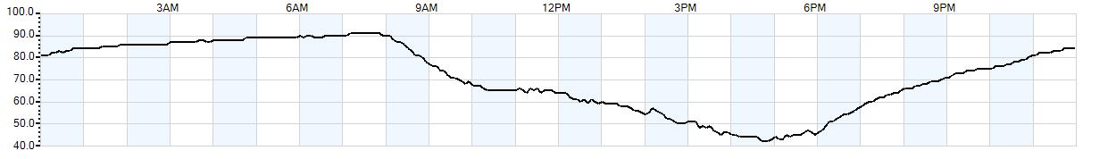 Relative outside humidity percentage