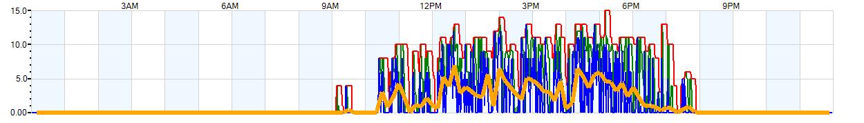 AVERAGE Wind Speed