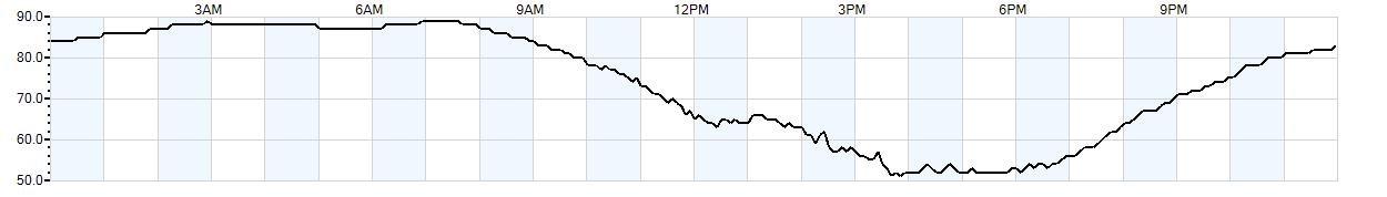 Relative outside humidity percentage