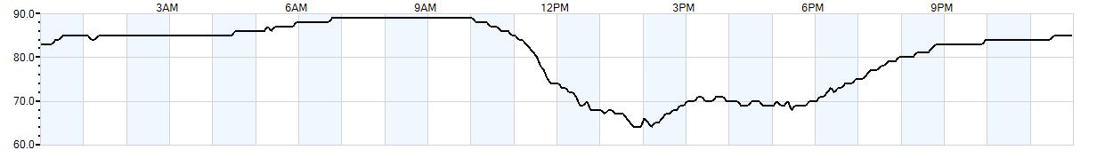 Relative outside humidity percentage