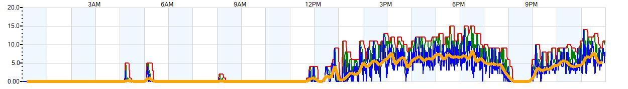 AVERAGE Wind Speed