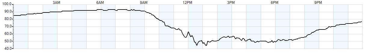 Relative outside humidity percentage