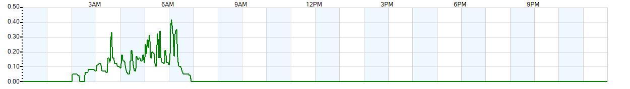 Instantaneous rate of rainfall measured in inches per hour