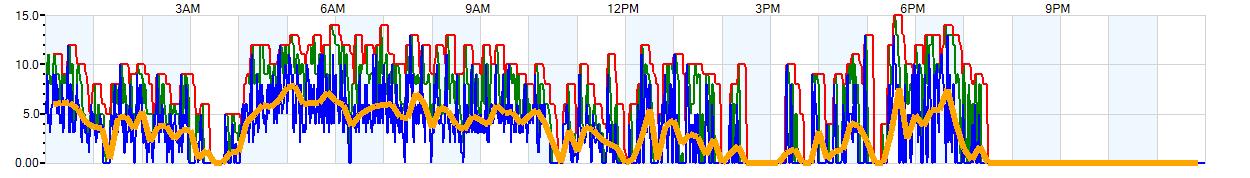 AVERAGE Wind Speed