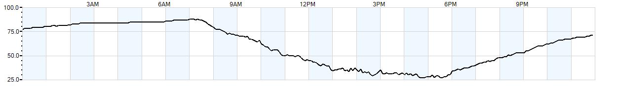 Relative outside humidity percentage