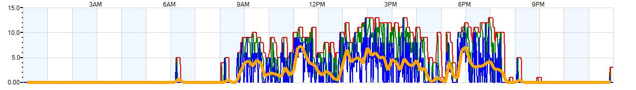 AVERAGE Wind Speed