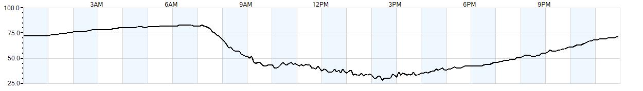 Relative outside humidity percentage