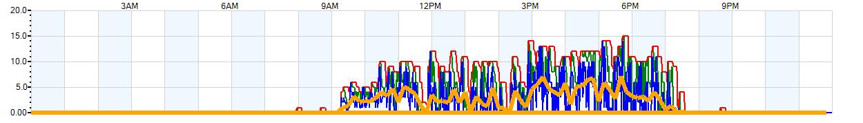 AVERAGE Wind Speed