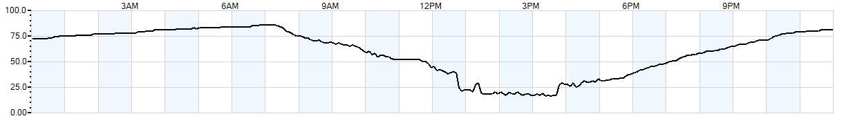 Relative outside humidity percentage