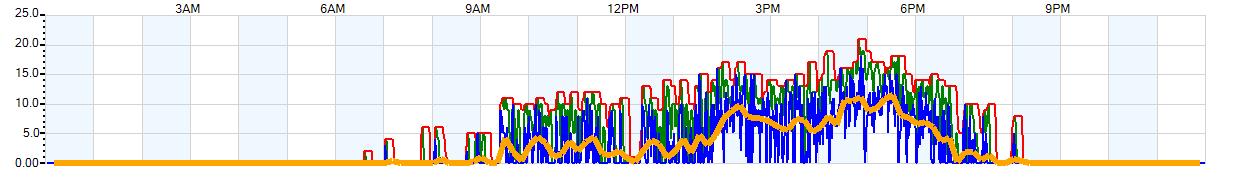 AVERAGE Wind Speed