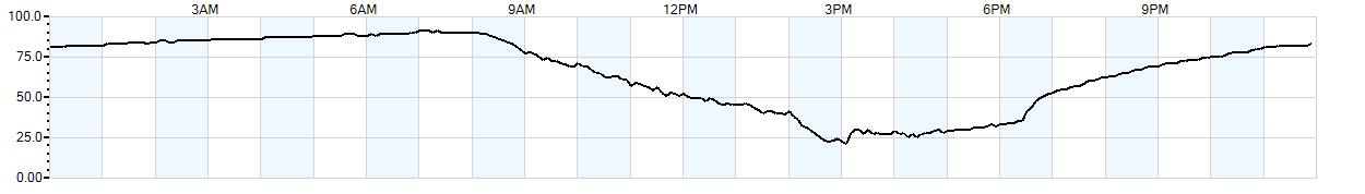 Relative outside humidity percentage