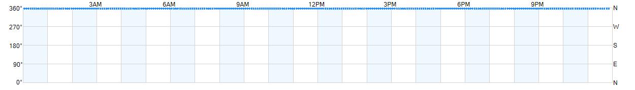 Wind direction as points.