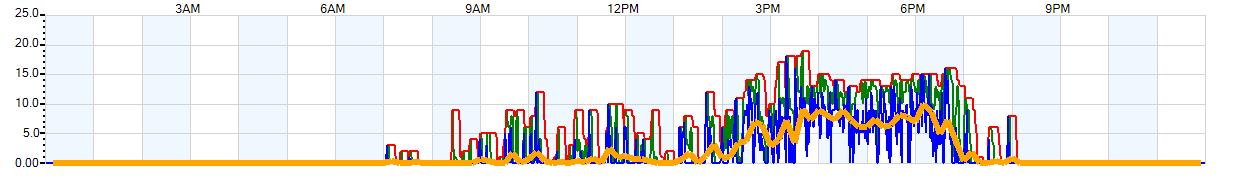 AVERAGE Wind Speed