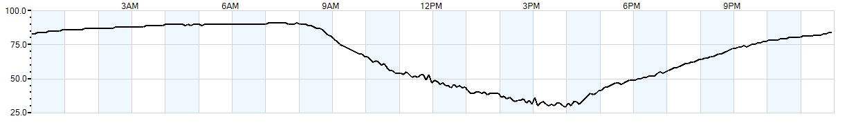 Relative outside humidity percentage