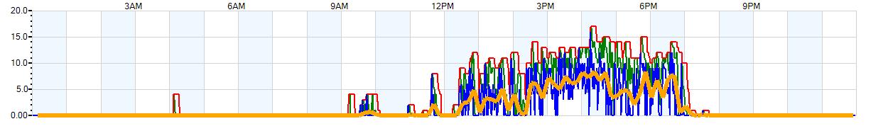 AVERAGE Wind Speed