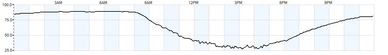 Relative outside humidity percentage