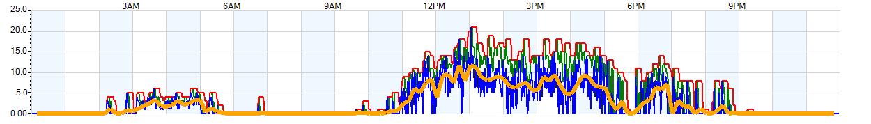 AVERAGE Wind Speed