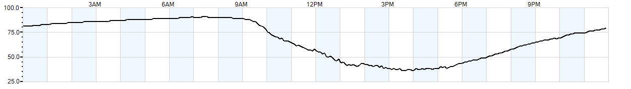 Relative outside humidity percentage