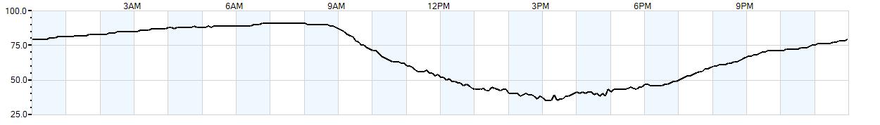 Relative outside humidity percentage