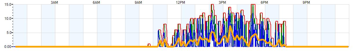 AVERAGE Wind Speed