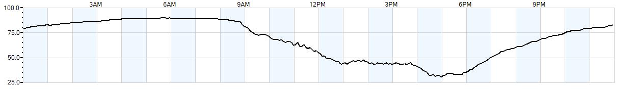 Relative outside humidity percentage