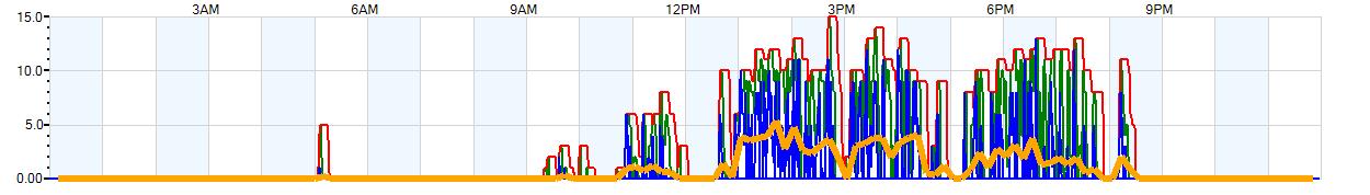 AVERAGE Wind Speed