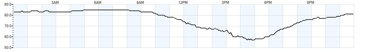 Relative outside humidity percentage