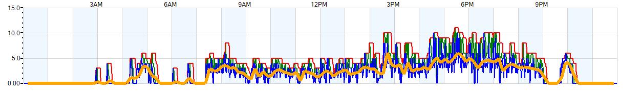 AVERAGE Wind Speed