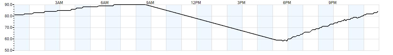 Relative outside humidity percentage