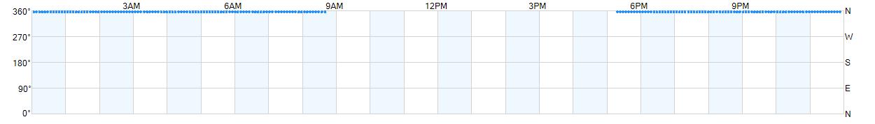 Wind direction as points.