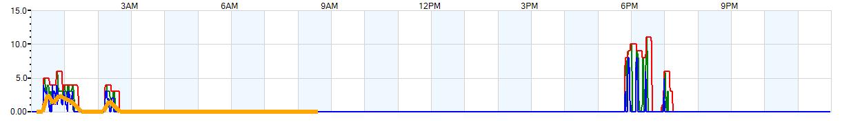 AVERAGE Wind Speed