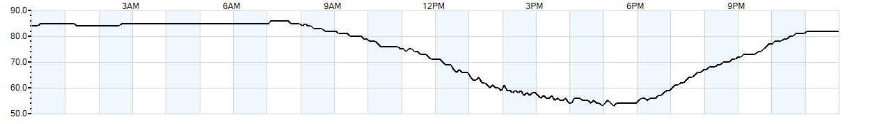 Relative outside humidity percentage