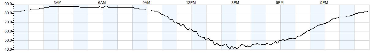 Relative outside humidity percentage