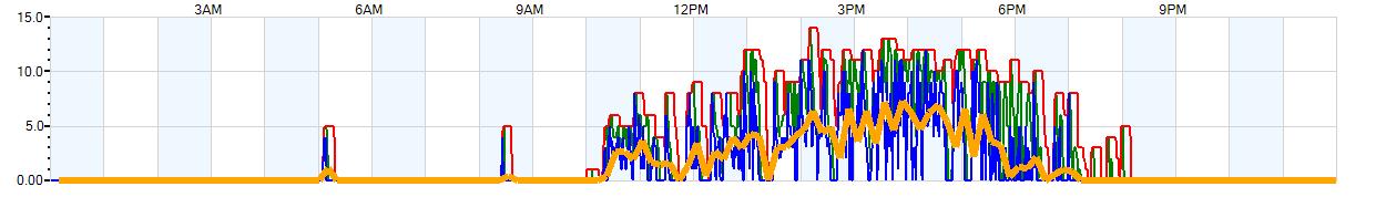 AVERAGE Wind Speed