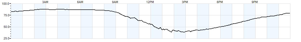 Relative outside humidity percentage