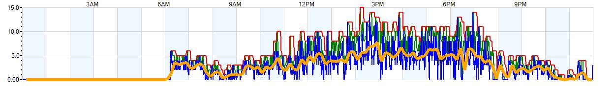 AVERAGE Wind Speed